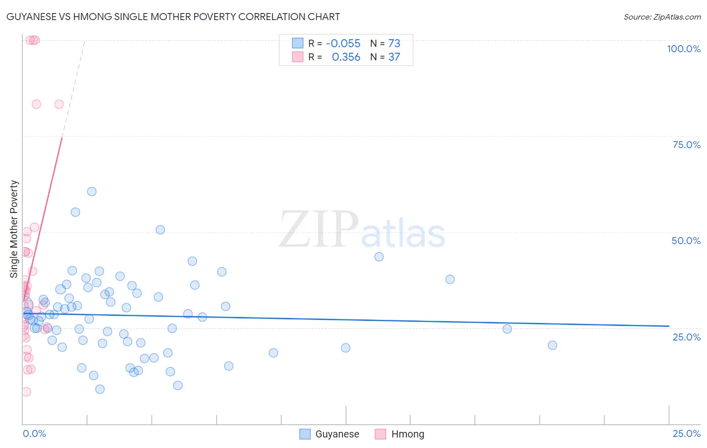 Guyanese vs Hmong Single Mother Poverty