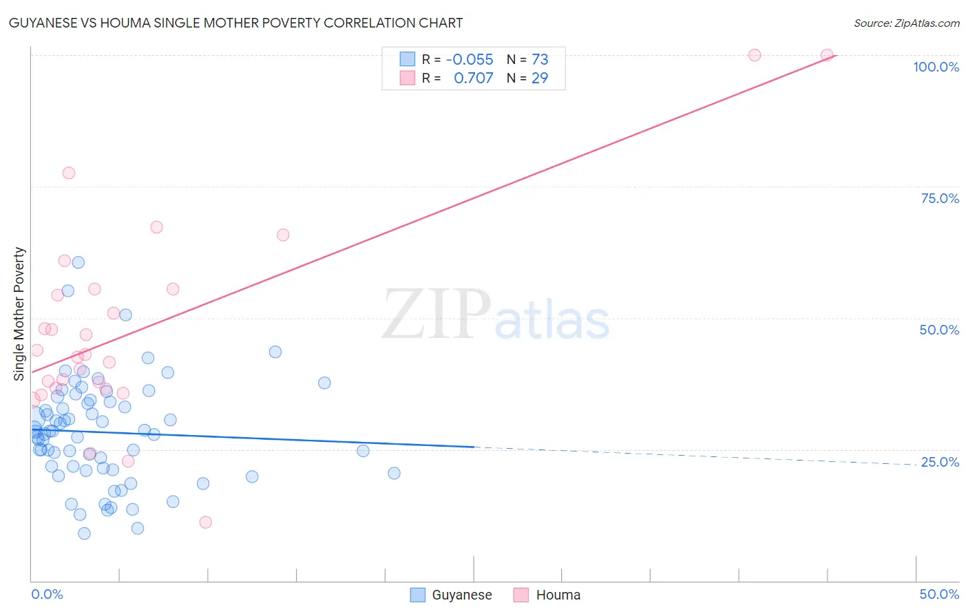 Guyanese vs Houma Single Mother Poverty