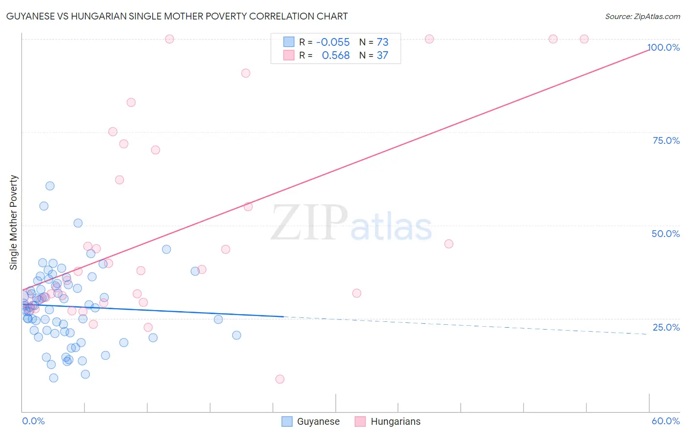 Guyanese vs Hungarian Single Mother Poverty