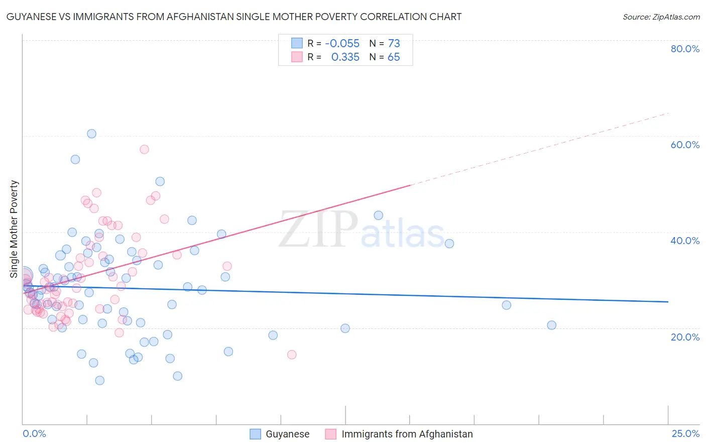 Guyanese vs Immigrants from Afghanistan Single Mother Poverty