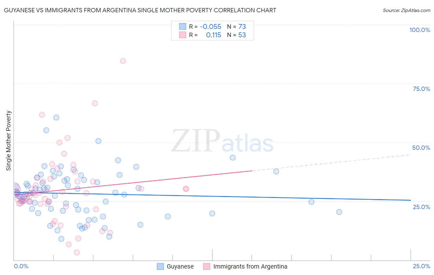 Guyanese vs Immigrants from Argentina Single Mother Poverty