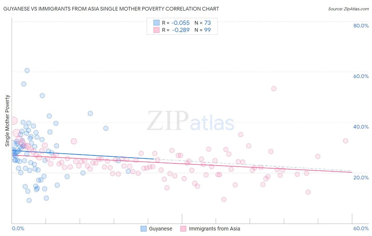 Guyanese vs Immigrants from Asia Single Mother Poverty