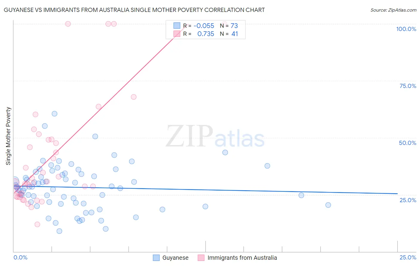 Guyanese vs Immigrants from Australia Single Mother Poverty