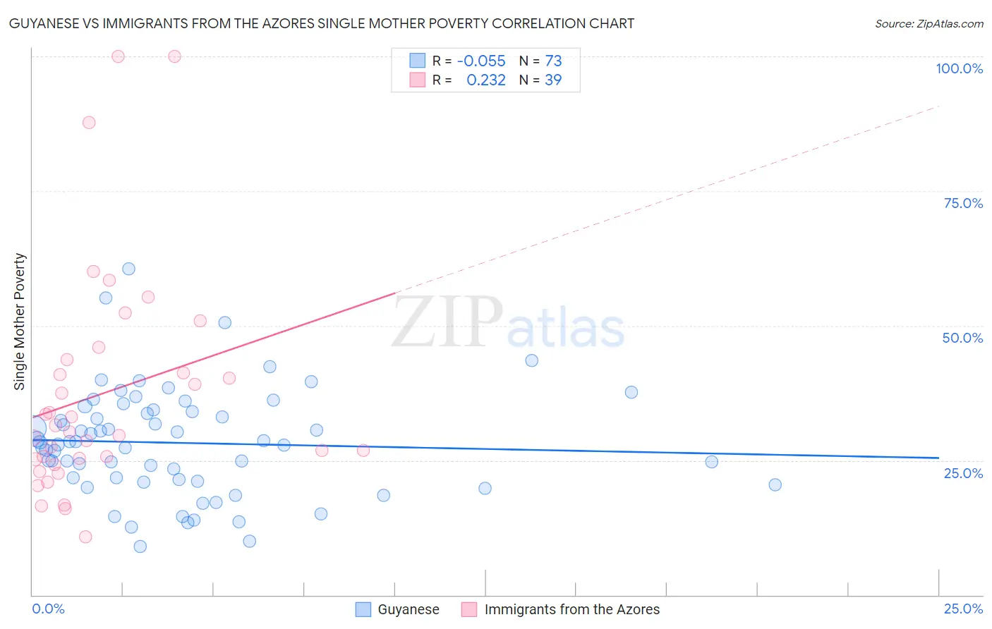 Guyanese vs Immigrants from the Azores Single Mother Poverty