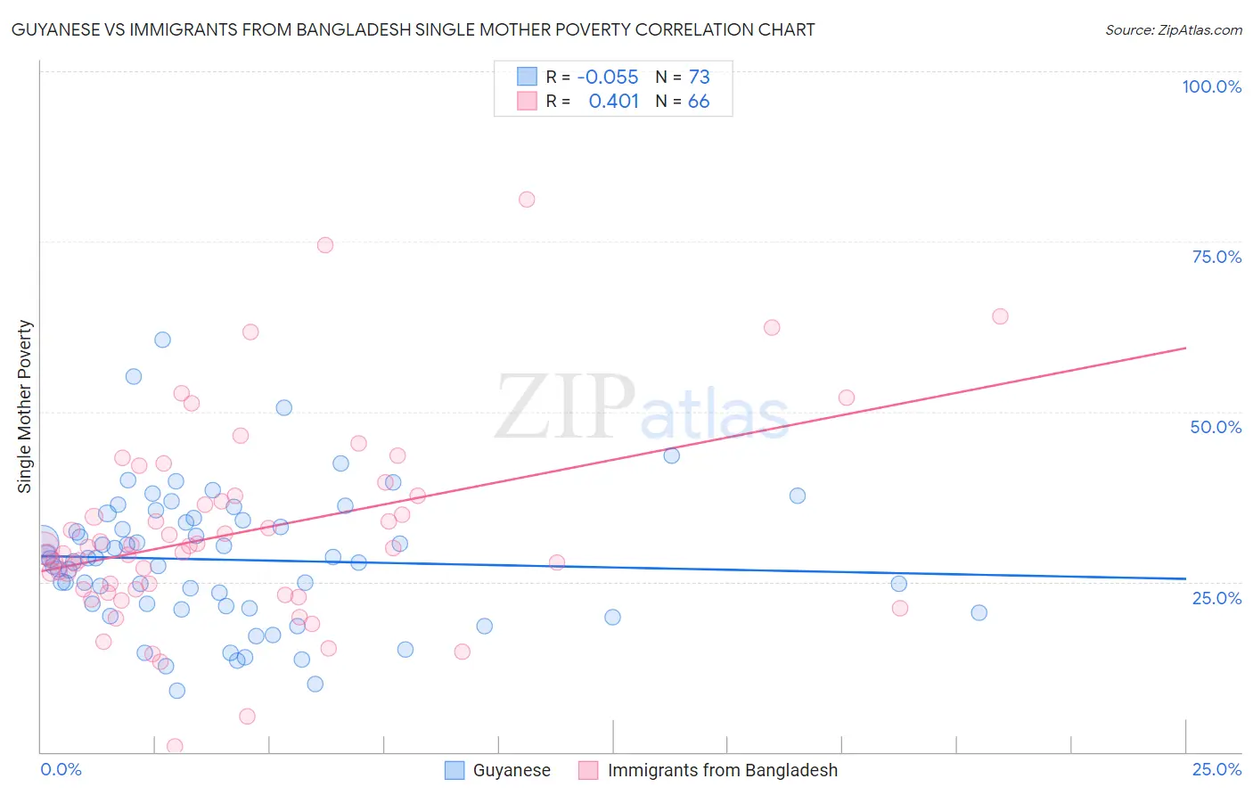 Guyanese vs Immigrants from Bangladesh Single Mother Poverty
