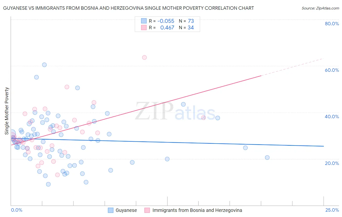 Guyanese vs Immigrants from Bosnia and Herzegovina Single Mother Poverty