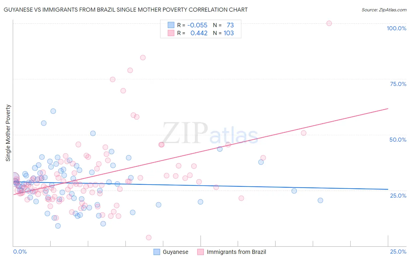 Guyanese vs Immigrants from Brazil Single Mother Poverty