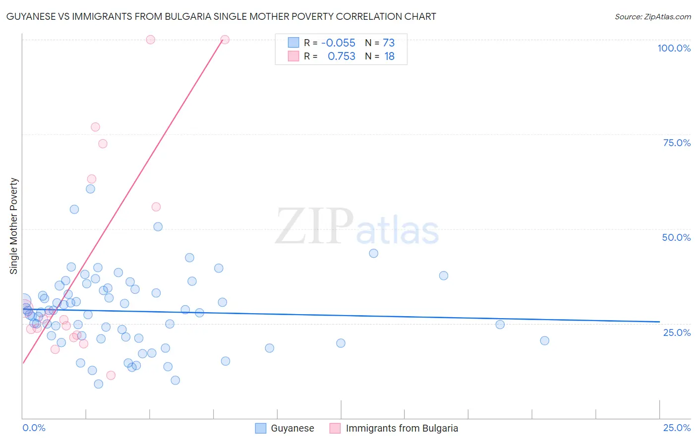 Guyanese vs Immigrants from Bulgaria Single Mother Poverty