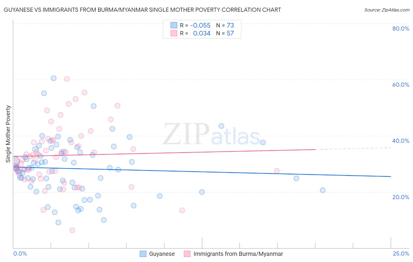 Guyanese vs Immigrants from Burma/Myanmar Single Mother Poverty