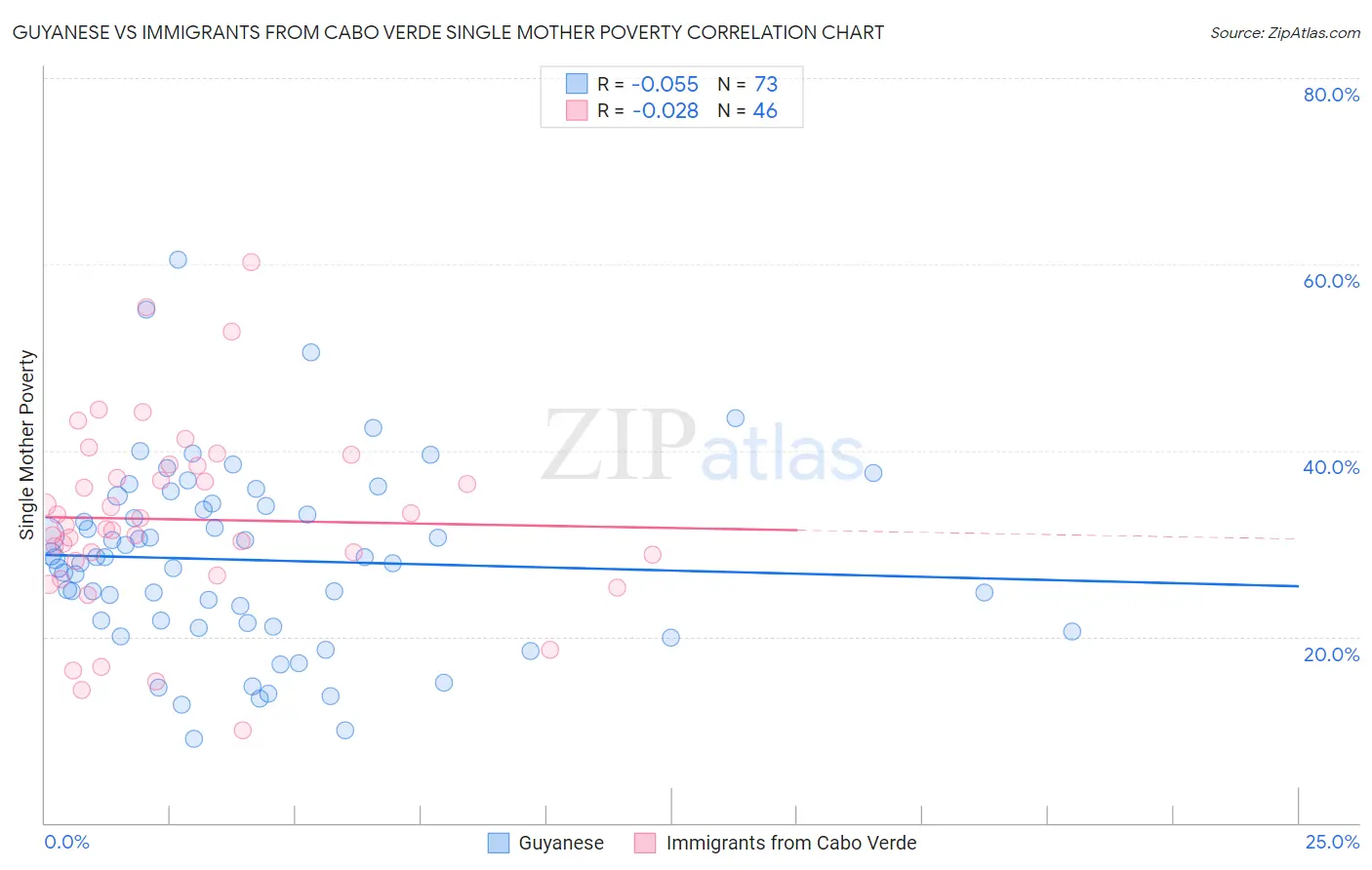 Guyanese vs Immigrants from Cabo Verde Single Mother Poverty