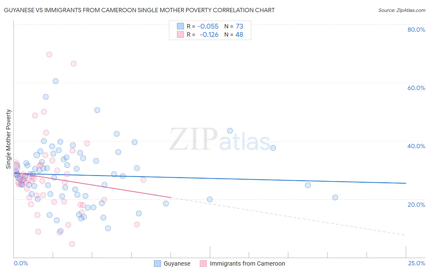 Guyanese vs Immigrants from Cameroon Single Mother Poverty