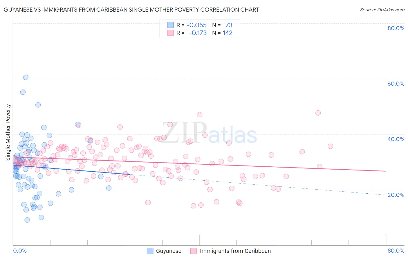 Guyanese vs Immigrants from Caribbean Single Mother Poverty