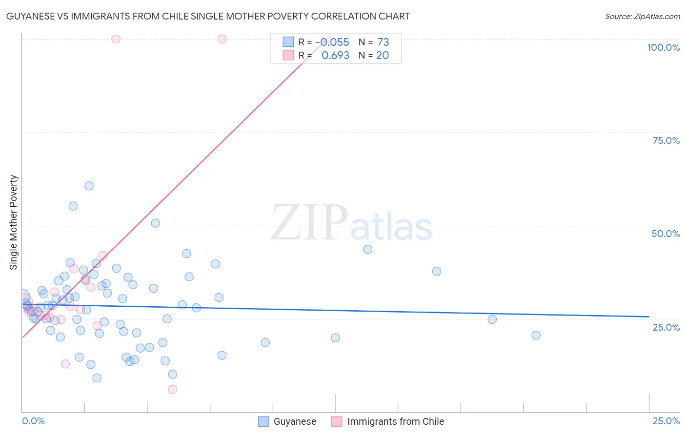 Guyanese vs Immigrants from Chile Single Mother Poverty