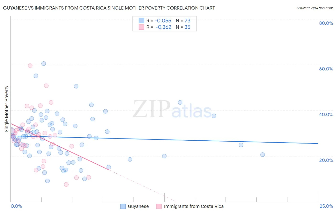 Guyanese vs Immigrants from Costa Rica Single Mother Poverty