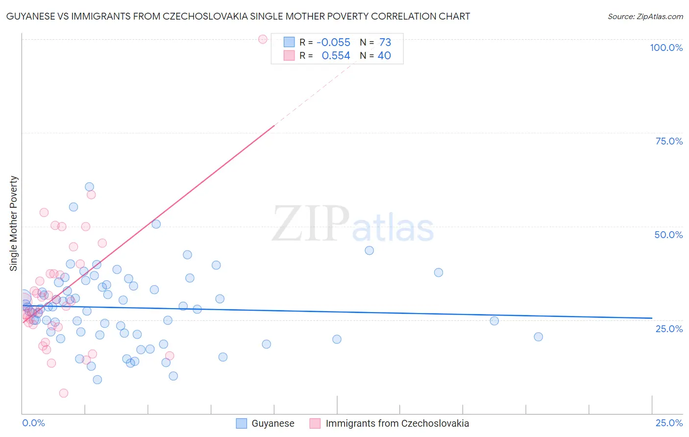 Guyanese vs Immigrants from Czechoslovakia Single Mother Poverty
