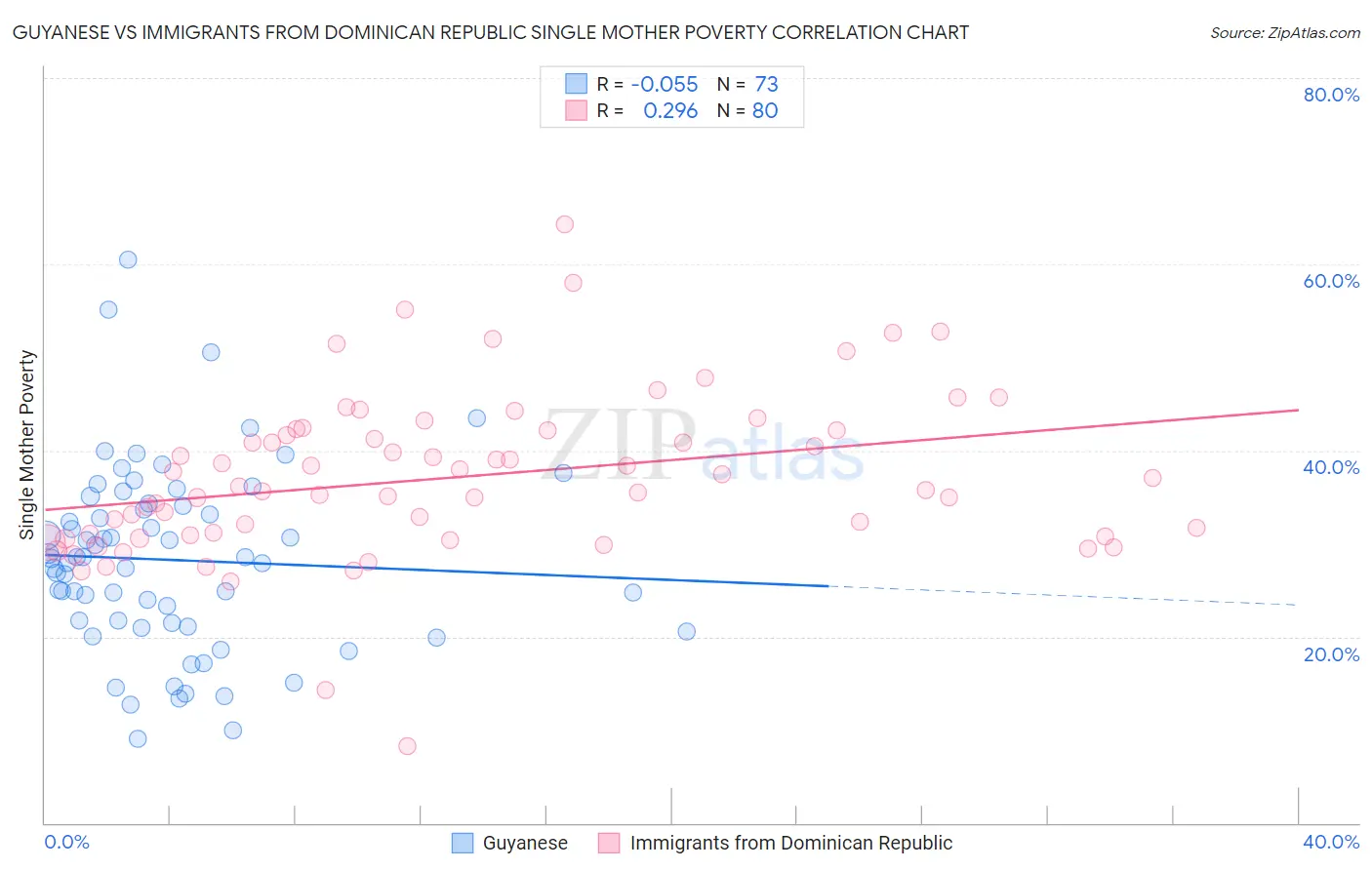Guyanese vs Immigrants from Dominican Republic Single Mother Poverty