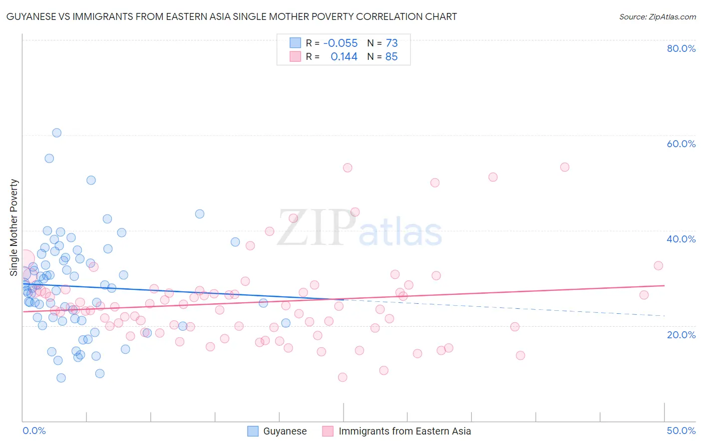 Guyanese vs Immigrants from Eastern Asia Single Mother Poverty