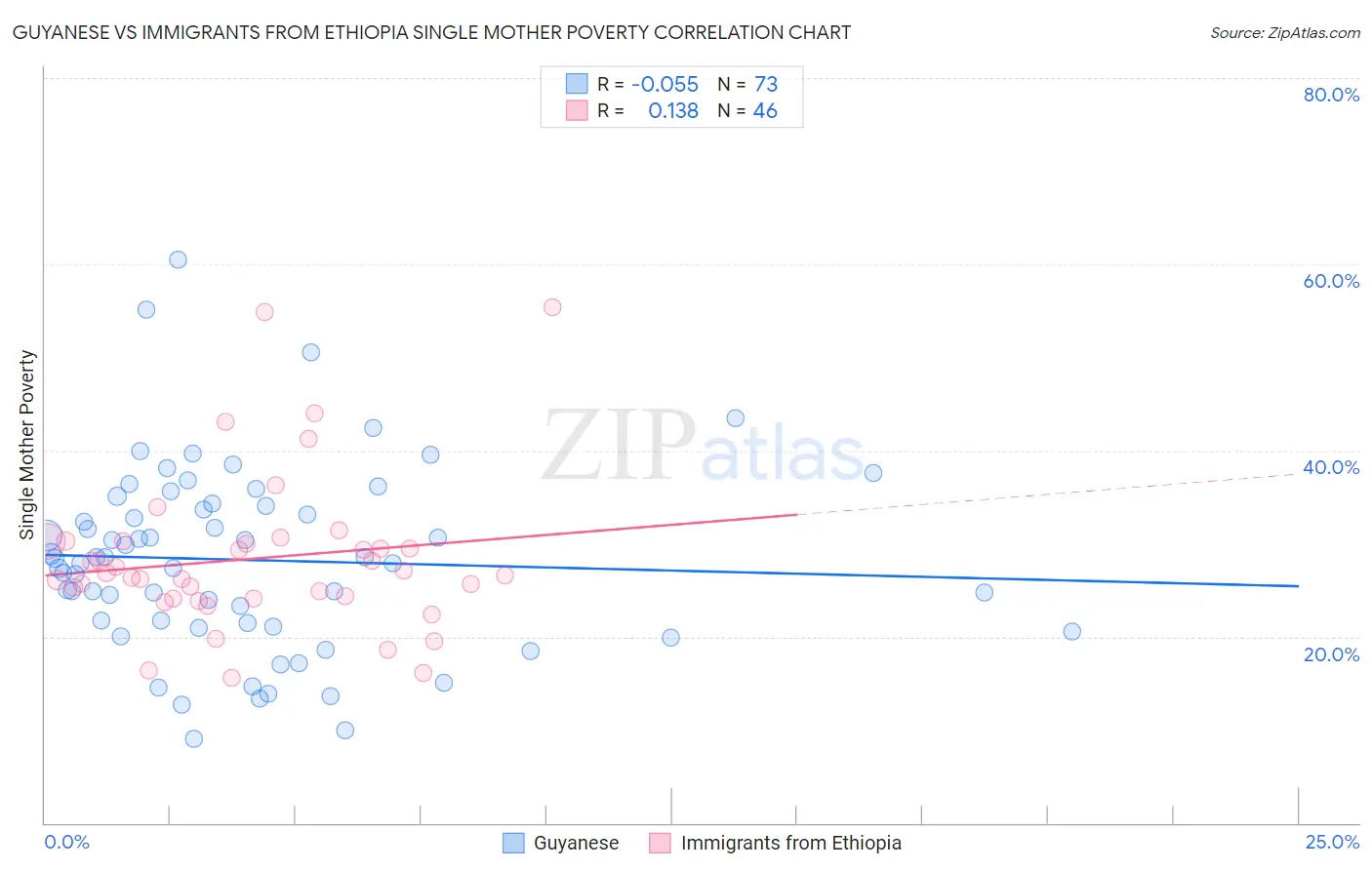 Guyanese vs Immigrants from Ethiopia Single Mother Poverty