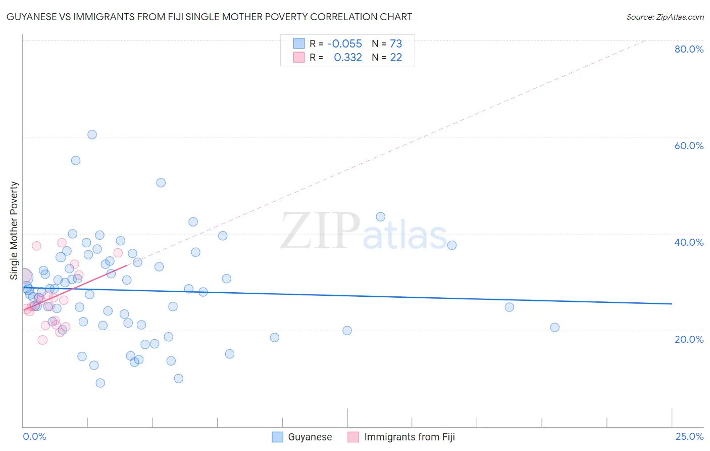 Guyanese vs Immigrants from Fiji Single Mother Poverty
