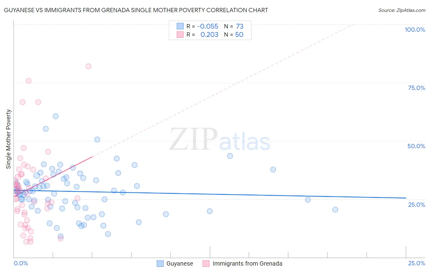 Guyanese vs Immigrants from Grenada Single Mother Poverty