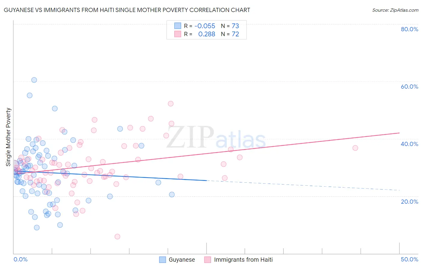 Guyanese vs Immigrants from Haiti Single Mother Poverty