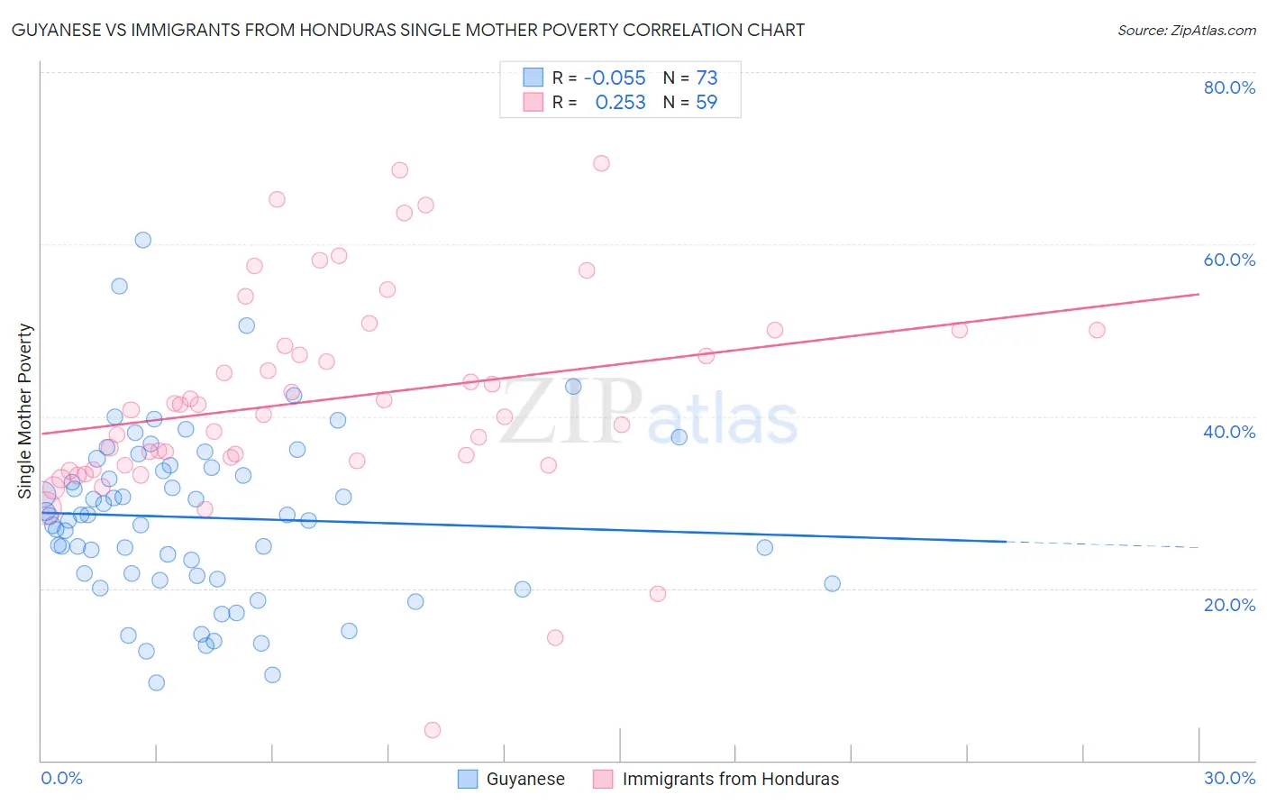 Guyanese vs Immigrants from Honduras Single Mother Poverty