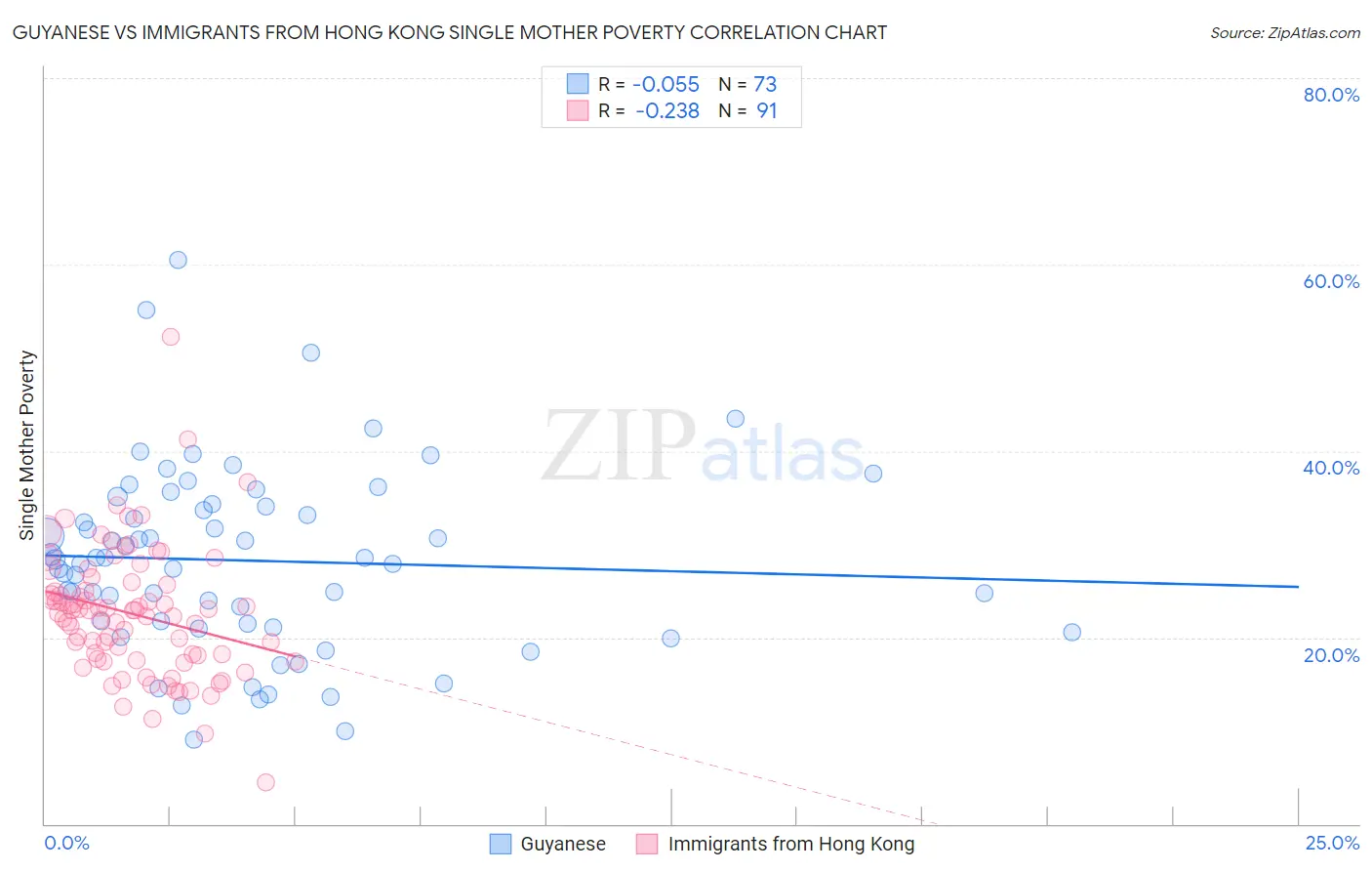 Guyanese vs Immigrants from Hong Kong Single Mother Poverty