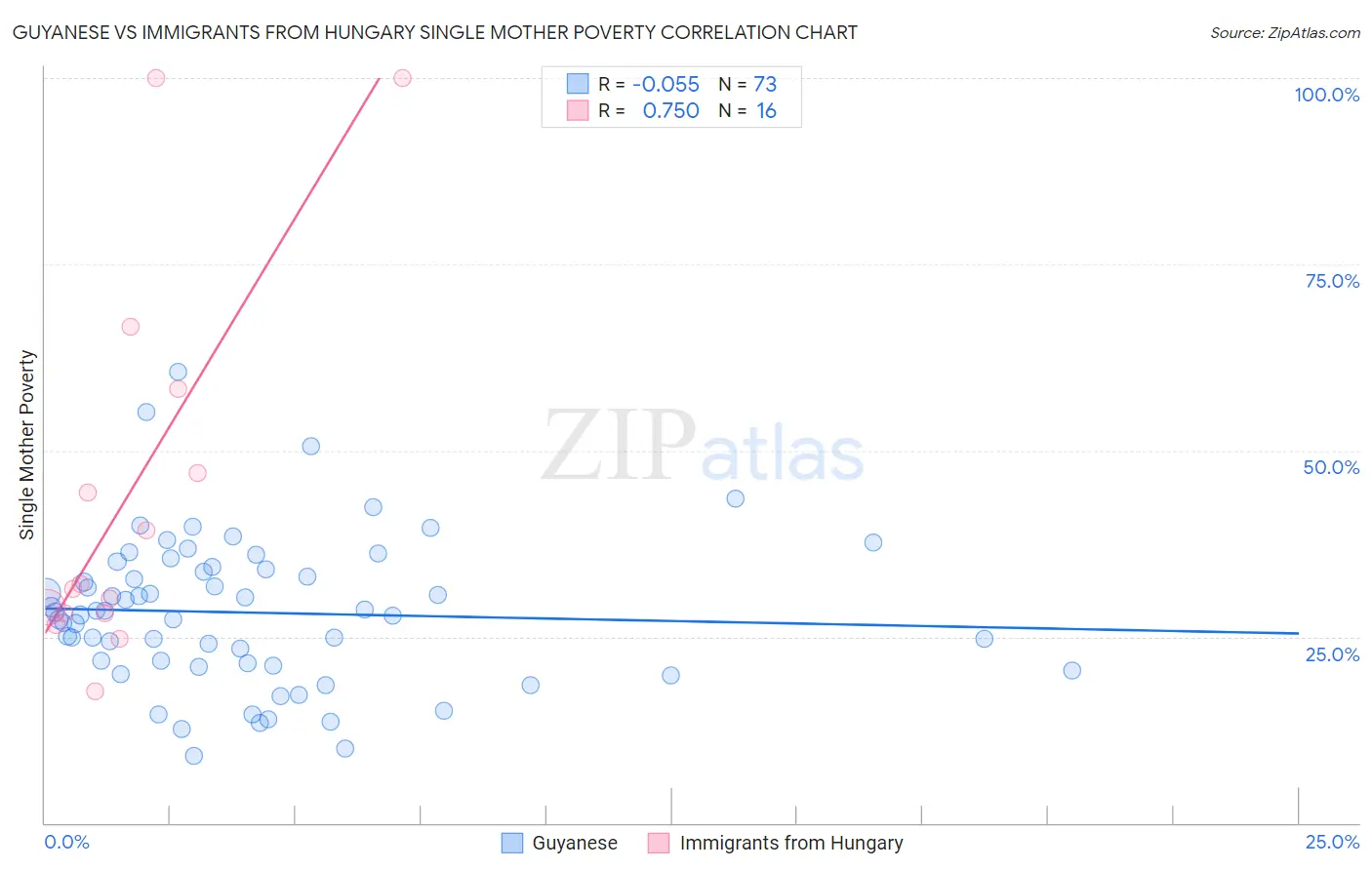 Guyanese vs Immigrants from Hungary Single Mother Poverty