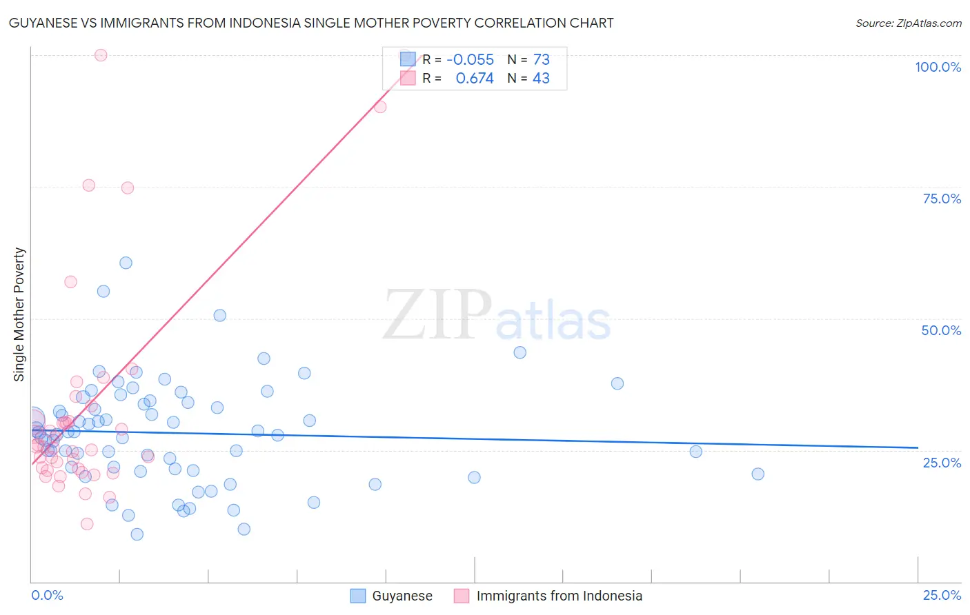 Guyanese vs Immigrants from Indonesia Single Mother Poverty