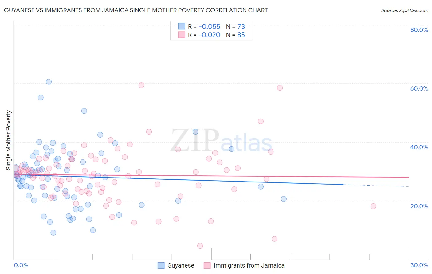 Guyanese vs Immigrants from Jamaica Single Mother Poverty