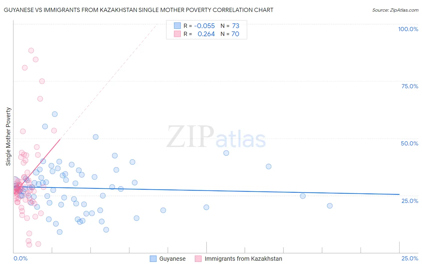 Guyanese vs Immigrants from Kazakhstan Single Mother Poverty