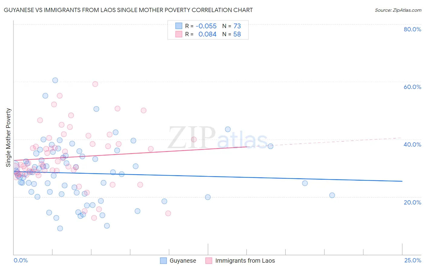 Guyanese vs Immigrants from Laos Single Mother Poverty