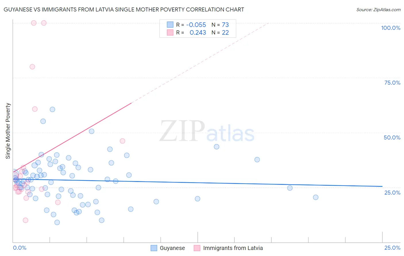 Guyanese vs Immigrants from Latvia Single Mother Poverty