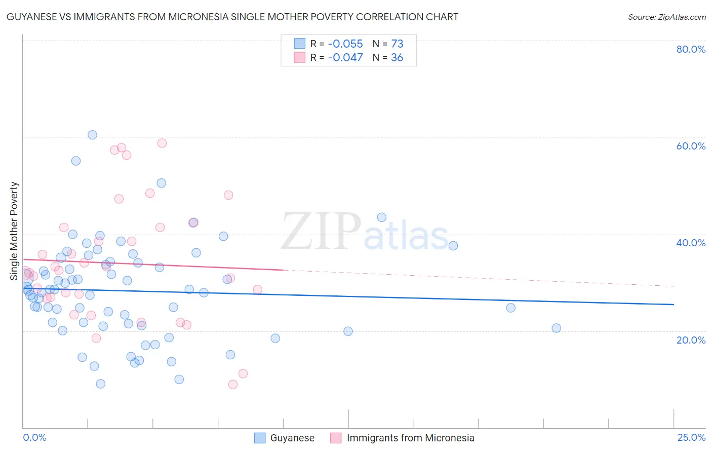 Guyanese vs Immigrants from Micronesia Single Mother Poverty