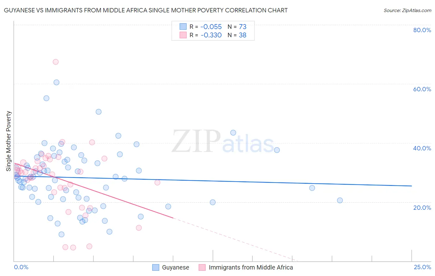 Guyanese vs Immigrants from Middle Africa Single Mother Poverty