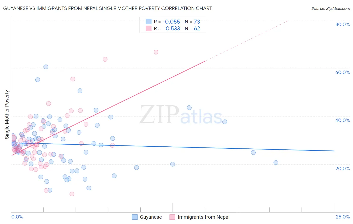 Guyanese vs Immigrants from Nepal Single Mother Poverty
