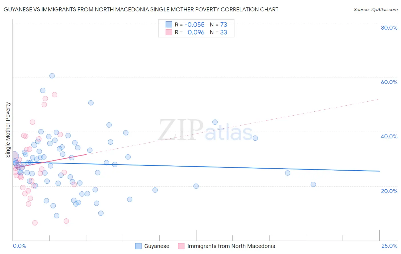 Guyanese vs Immigrants from North Macedonia Single Mother Poverty