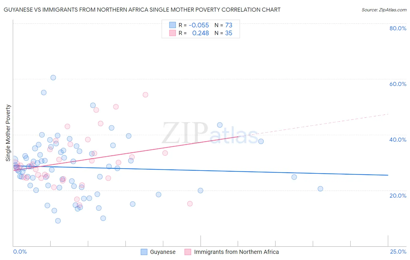 Guyanese vs Immigrants from Northern Africa Single Mother Poverty