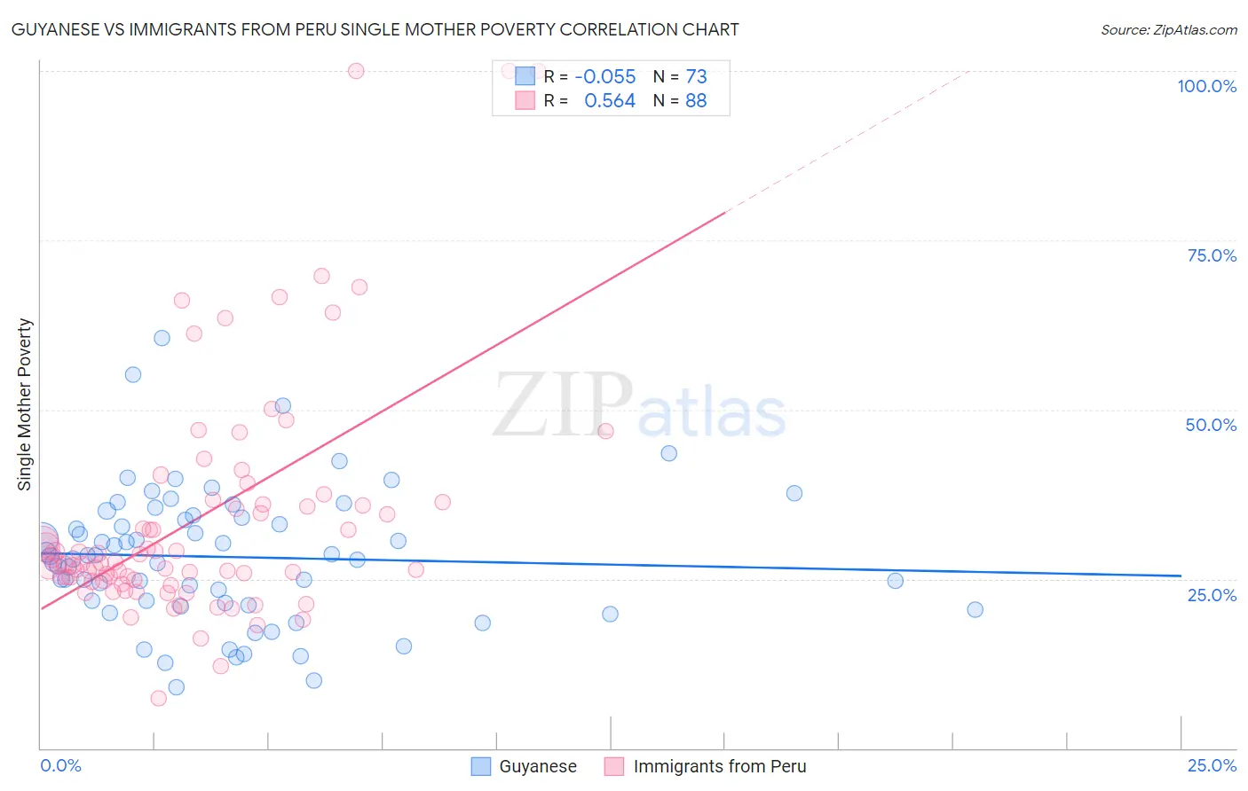 Guyanese vs Immigrants from Peru Single Mother Poverty