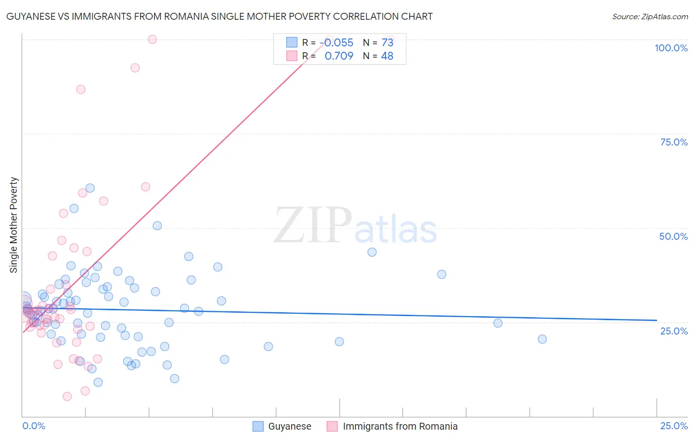 Guyanese vs Immigrants from Romania Single Mother Poverty