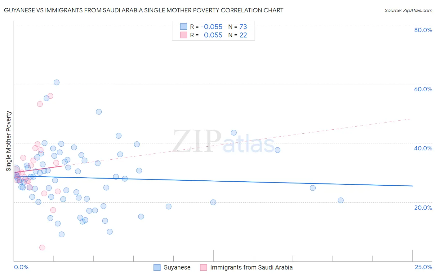 Guyanese vs Immigrants from Saudi Arabia Single Mother Poverty