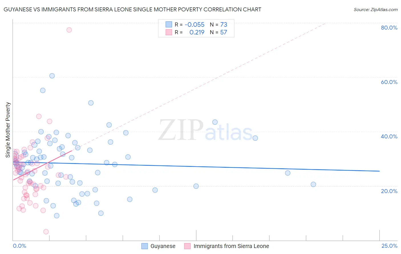 Guyanese vs Immigrants from Sierra Leone Single Mother Poverty
