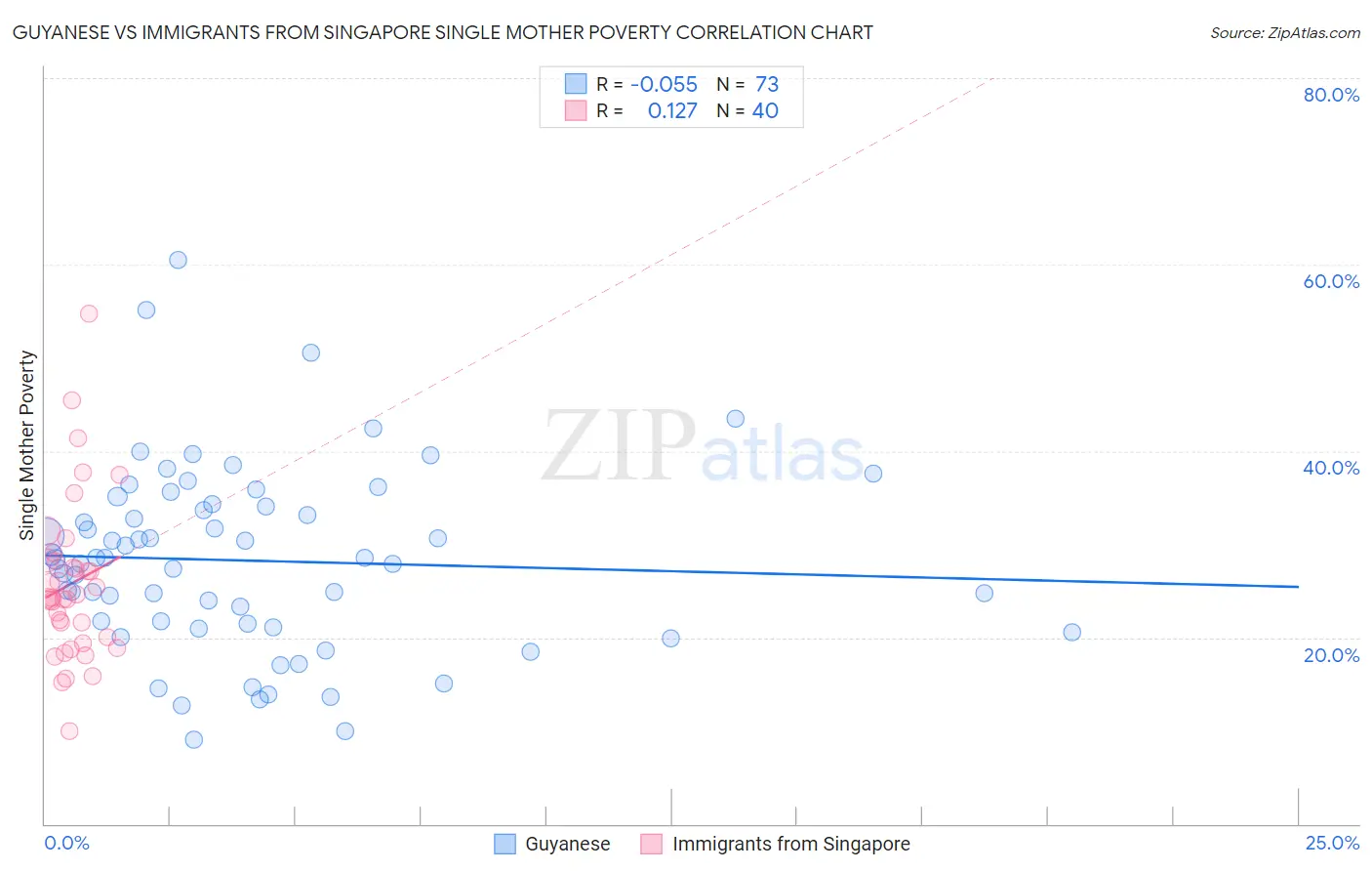 Guyanese vs Immigrants from Singapore Single Mother Poverty