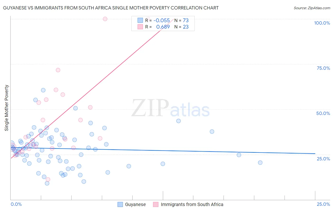 Guyanese vs Immigrants from South Africa Single Mother Poverty