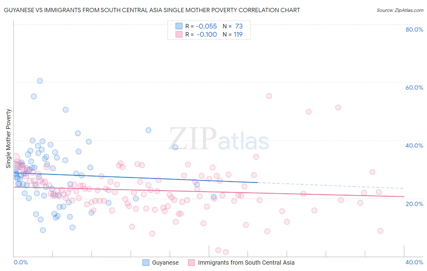 Guyanese vs Immigrants from South Central Asia Single Mother Poverty