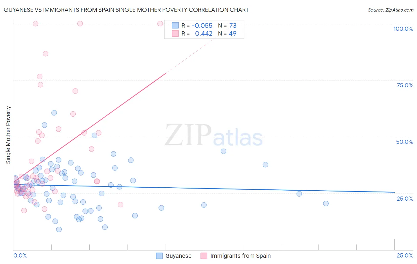 Guyanese vs Immigrants from Spain Single Mother Poverty