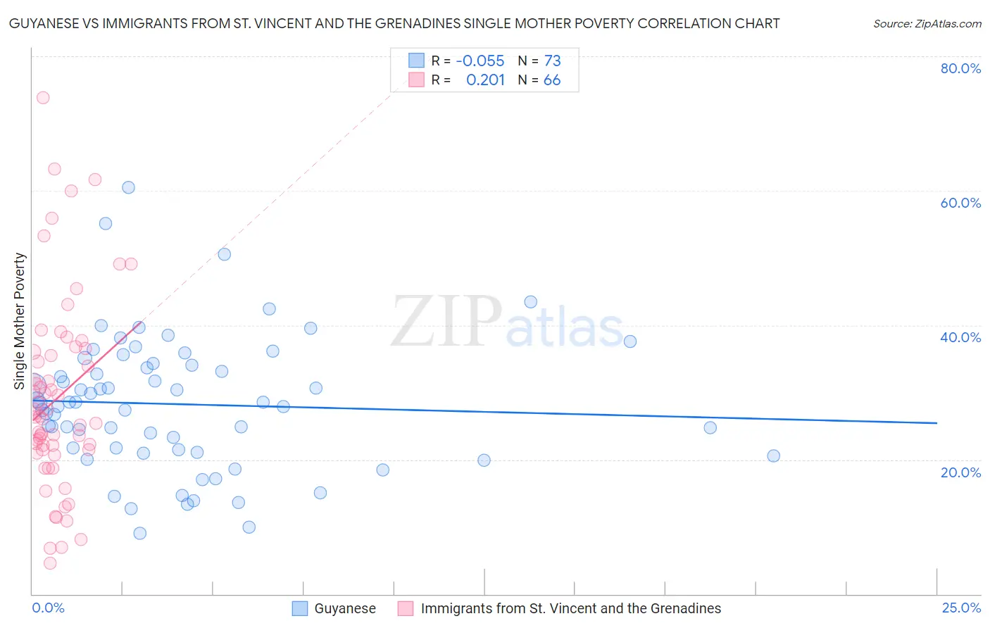 Guyanese vs Immigrants from St. Vincent and the Grenadines Single Mother Poverty