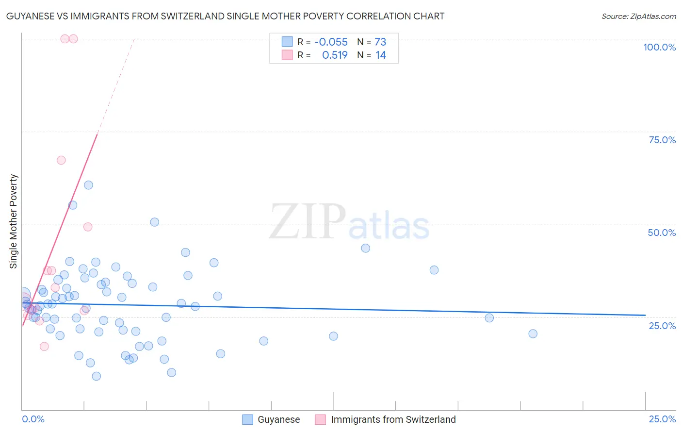 Guyanese vs Immigrants from Switzerland Single Mother Poverty