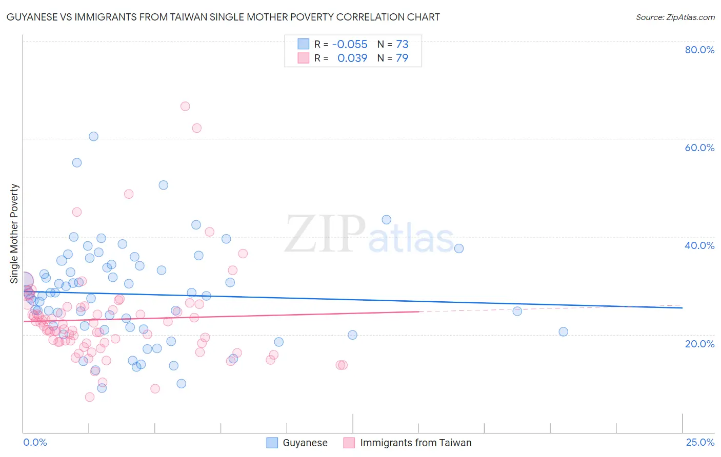Guyanese vs Immigrants from Taiwan Single Mother Poverty