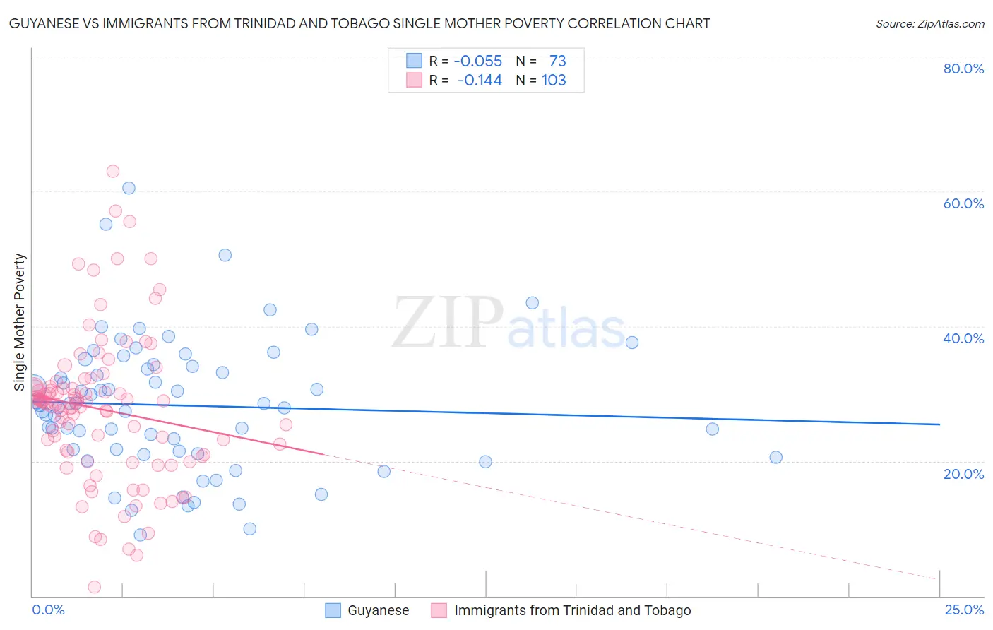 Guyanese vs Immigrants from Trinidad and Tobago Single Mother Poverty